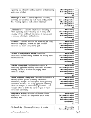 Job Performance Evaluation Form Page 4
organizing and efficiently handling activities and eliminating
unnecessary activities
Meets Expectations
BelowExpectations
Unsatisfactory
NA
Knowledge of Work - Consider employee's skill level,
knowledge and understanding of all phases of the job and
those requiring improved skills and/or experience.
Outstanding
Exceeds Expectations
Meets Expectations
BelowExpectations
Unsatisfactory
NA
Communication - Measures effectiveness in listening to
others, expressing ideas, both orally and in writing and
providing relevant and timely information to management,
co-workers, subordinates and customers.
Outstanding
Exceeds Expectations
Meets Expectations
BelowExpectations
Unsatisfactory
NA
Teamwork - Measures how well this individual gets along
with fellow employees, respects the rights of other
employees and shows a cooperative spirit.
Outstanding
Exceeds Expectations
Meets Expectations
BelowExpectations
Unsatisfactory
NA
Decision Making/Problem Solving - Measures
effectiveness in understanding problems and making timely,
practical decisions.
Outstanding
Exceeds Expectations
Meets Expectations
BelowExpectations
Unsatisfactory
NA
Expense Management - Measures effectiveness in
establishing appropriate reporting and control procedures;
operating efficiently at lowest cost; staying within
established budgets.
Outstanding
Exceeds Expectations
Meets Expectations
BelowExpectations
Unsatisfactory
NA
Human Resource Management - Measures effectiveness in
selecting qualified people; evaluating subordinates'
performance; strengths and development needs; providing
constructive feedback, and taking appropriate and timely
action with marginal or unsatisfactory performers. Also
considers efforts to further the university goal of equal
employment opportunity.
Outstanding
Exceeds Expectations
Meets Expectations
BelowExpectations
Unsatisfactory
NA
Independent Action - Measures effectiveness in time
management; initiative and independent action within
prescribed limits.
Outstanding
Exceeds Expectations
Meets Expectations
BelowExpectations
Unsatisfactory
NA
Job Knowledge - Measures effectiveness in keeping Outstanding
Exceeds Expectations
 