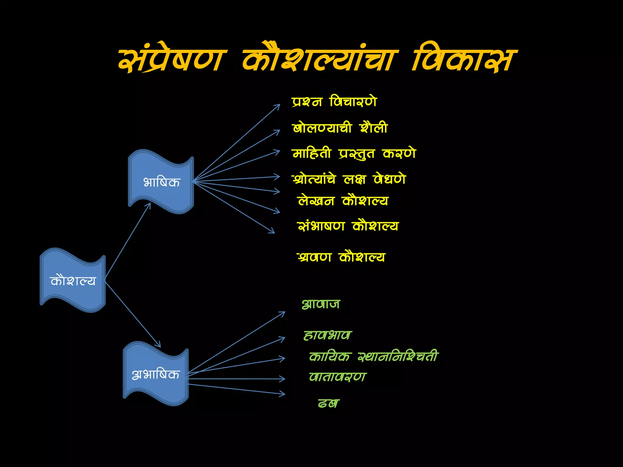 COMMUNICATION MEANING IN MARATHI WITH EXAMPLE visual data 4
