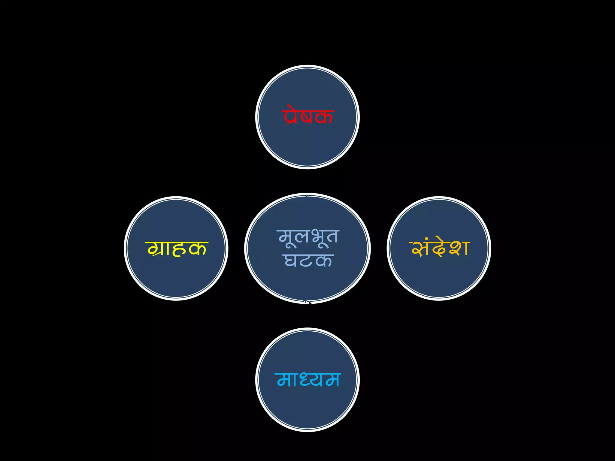 COMMUNICATION MEANING IN MARATHI WITH EXAMPLE visual data 7