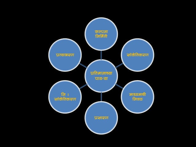 COMMUNICATION DEFINITION MEANING IN MARATHI visual data 6