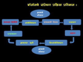 COMMUNICATION IN MARATHI INFORMATION intelligence overview