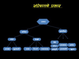 Communication marathi_संप्रेषण | PDF