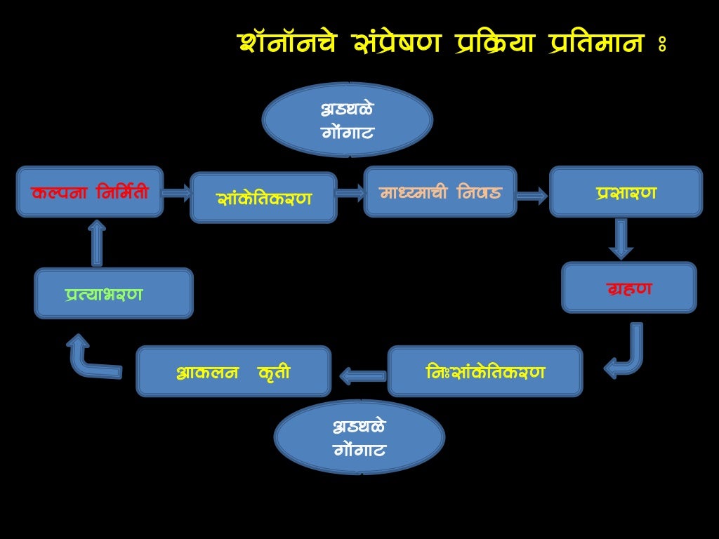 Communication marathi_संप्रेषण