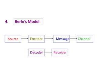 Communication meaning | PPT