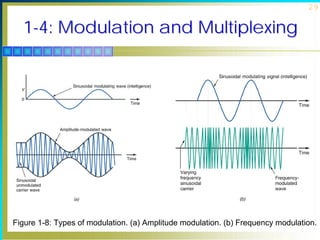 29

1-4: Modulation and Multiplexing

Figure 1-8: Types of modulation. (a) Amplitude modulation. (b) Frequency modulation.

 