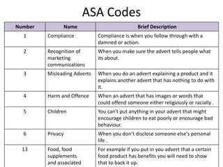 ASA Codes
Number Name Brief Description
1 Compliance Compliance is when you follow through with a
damned or action.
2 Recognition of
marketing
communications
When you make sure the advert tells people what
its about.
3 Misleading Adverts When you do an advert explaining a product and it
explains another advert that has nothing to do with
it.
4 Harm and Offence When an advert that has images or words that
could offend someone either religiously or racially .
5 Children You can't put anything in your advert that might
encourage children to eat poorly or encourage bad
behaviour.
6 Privacy When you don’t disclose someone else's personal
life .
13 Food, food
supplements
and associated
For example if you put in you advert that a certain
food product has benefits you will need to show
that to back it up.
 