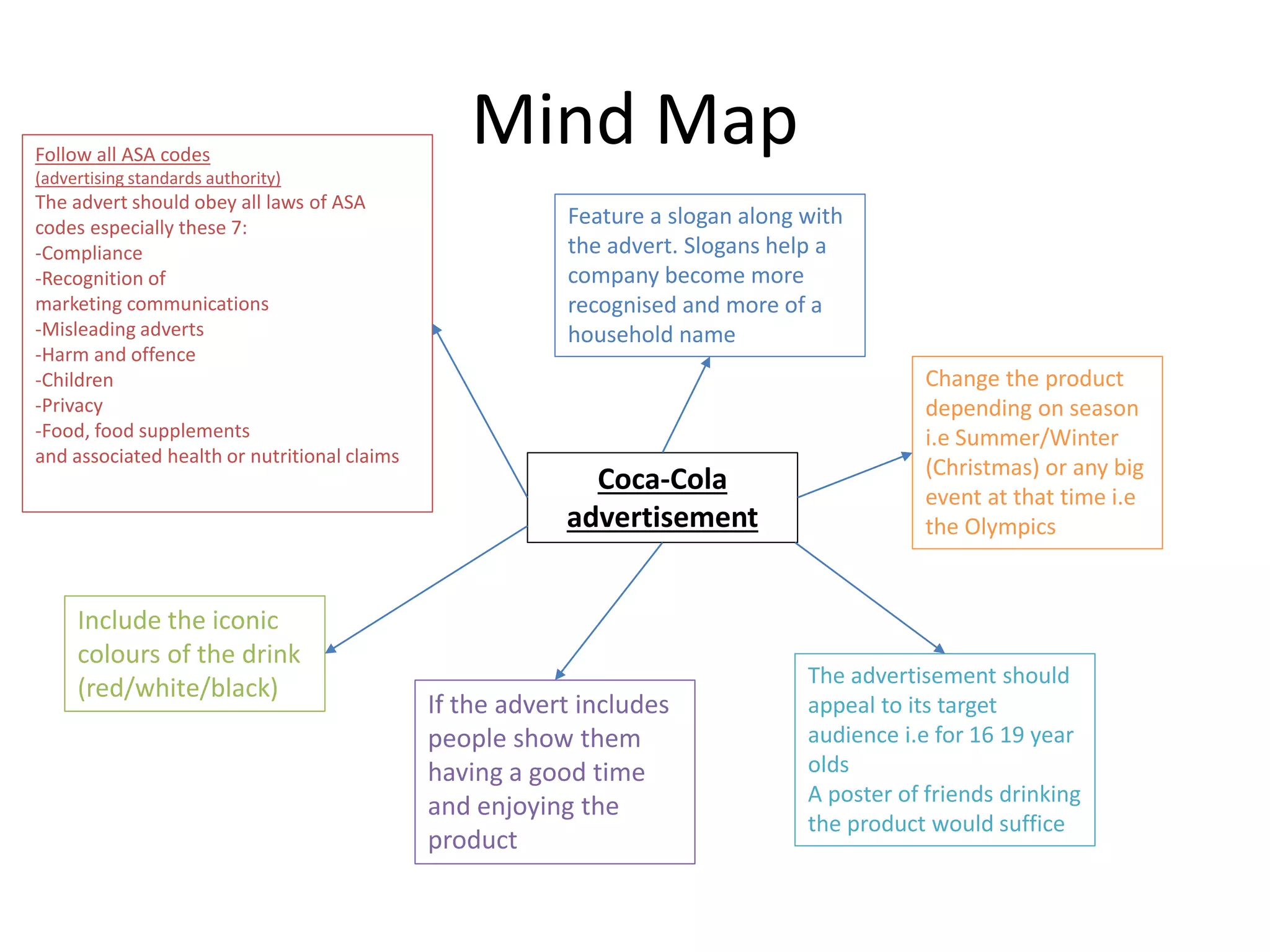 Mind Map
Coca-Cola
advertisement
Follow all ASA codes
(advertising standards authority)
The advert should obey all laws of ASA
codes especially these 7:
-Compliance
-Recognition of
marketing communications
-Misleading adverts
-Harm and offence
-Children
-Privacy
-Food, food supplements
and associated health or nutritional claims
The advertisement should
appeal to its target
audience i.e for 16 19 year
olds
A poster of friends drinking
the product would suffice
Include the iconic
colours of the drink
(red/white/black)
Feature a slogan along with
the advert. Slogans help a
company become more
recognised and more of a
household name
Change the product
depending on season
i.e Summer/Winter
(Christmas) or any big
event at that time i.e
the Olympics
If the advert includes
people show them
having a good time
and enjoying the
product
 