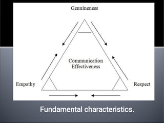 Fundamental characteristics.
 