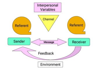 Referent
Message
Channel
Interpersonal
Variables
Sender
Referent
Receiver
Feedback
Environment
 