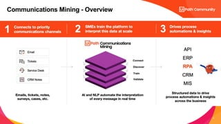 5
Communications Mining - Overview
 