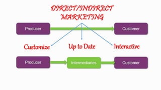 DIRECT/INDIRECT
MARKETING
Customize Up to Date Interactive
 