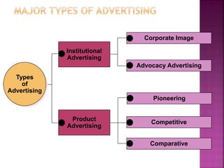 Corporate Image
Advocacy Advertising
Types
of
Advertising
Pioneering
Competitive
Comparative
Product
Advertising
Institutional
Advertising
 