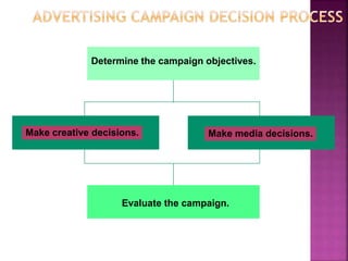 Determine the campaign objectives.
Make creative decisions. Make media decisions.
Evaluate the campaign.
 