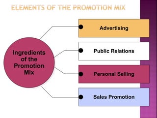 Advertising
Ingredients
of the
Promotion
Mix
Public Relations
Personal Selling
Sales Promotion
 