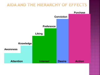 Attention Interest Desire Action
Awareness
Knowledge
Liking
Preference
Conviction
Purchase
 