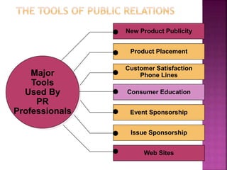 Major
Tools
Used By
PR
Professionals
New Product Publicity
Product Placement
Customer Satisfaction
Phone Lines
Consumer Education
Event Sponsorship
Issue Sponsorship
Web Sites
 