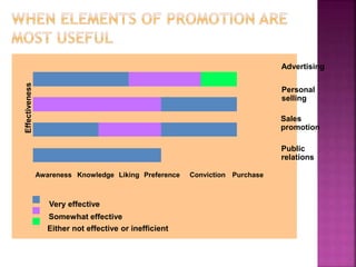 Advertising
Personal
selling
Sales
promotion
Public
relations
Either not effective or inefficient
Very effective
Somewhat effective
Awareness Knowledge Liking Preference Conviction
Effectiveness
Purchase
 