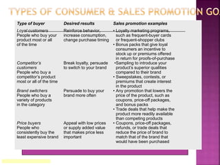 Type of buyer Desired results Sales promotion examples
Loyal customers Reinforce behavior, • Loyalty marketing programs,
People who buy your increase consumption, such as frequent-buyer cards
product most or all change purchase timing or frequent-shopper clubs
of the time • Bonus packs that give loyal
consumers an incentive to
stock up or premiums offered
in return for proofs-of-purchase
Competitor’s Break loyalty, persuade •Sampling to introduce your
customers to switch to your brand product’s superior qualities
People who buy a compared to their brand
competitor’s product • Sweepstakes, contests, or
most or all of the time premiums that create interest
in the product
Brand switchers Persuade to buy your • Any promotion that lowers the
People who buy a brand more often price of the product, such as
variety of products coupons, price-off packages,
in the category and bonus packs
• Trade deals that help make the
product more readily available
than competing products
Price buyers Appeal with low prices • Coupons, price-off packages,
People who or supply added value refunds, or trade deals that
consistently buy the that makes price less reduce the price of brand to
least expensive brand important match that of the brand that
would have been purchased
 