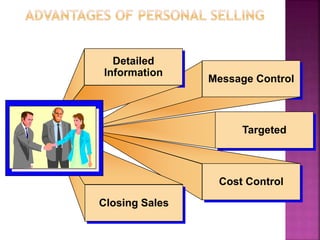 Cost Control
Message Control
Targeted
Detailed
Information
Closing Sales
 