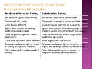 Traditional Personal Selling
Sell products (goods and services)
Focus on closing sales
Limited sales planning
Spend most contact time telling
customers about product
Conduct “product-specific” needs
assessment
“Lone-wolf” approach to the account
Proposals and presentations based
on pricing and product features
Sales follow-up focused on product
delivery
Relationship Selling
Sell advice, assistance, and counsel
Focus on improving the customer’s bottom line
Considers sales planning as top priority
Spend most contact time attempting to build a
problem-solving environment with the customer
Conduct discovery in the full scope of the
customer’s operations
Team approach to the account
Proposals and presentations based on profit
impact and strategic benefits to the customer
Sales follow-up is long term, focused on
long-term relationship enhancement
 
