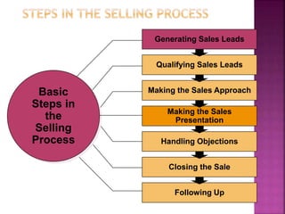 Basic
Steps in
the
Selling
Process
Generating Sales Leads
Qualifying Sales Leads
Making the Sales Approach
Making the Sales
Presentation
Handling Objections
Closing the Sale
Following Up
 