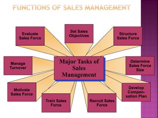Motivate
Sales Force
Evaluate
Sales Force
Manage
Turnover
Train Sales
Force
Develop
Compen-
sation Plan
Structure
Sales Force
Determine
Sales Force
Size
Recruit Sales
Force
Set Sales
Objectives
Major Tasks of
Sales
Management
 