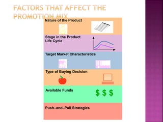 Push–and–Pull Strategies
Nature of the Product
Stage in the Product
Life Cycle
Target Market Characteristics
Type of Buying Decision
Available Funds
$ $ $
 