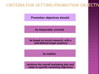 Promotion objectives should:
be measurable, concrete
be based on sound research, with a
well-defined target audience
be realistic
reinforce the overall marketing plan and
relate to specific marketing objectives
 