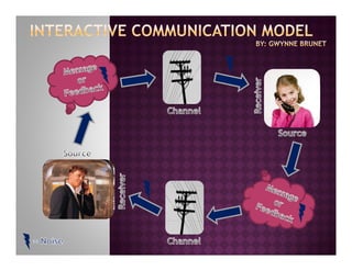 Interactive Communication Model