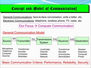 Concept and Model of Communications
         Concept and Model of Communications
General Communications: face-to-face conversation, write a letter, etc.
Electronic Communications: telephone, wireless phone, TV, radar, etc.

                 Our Focus  Computer Communication

General Communication Model
         S(t)               T(t) Transmission Tr(t)          Sd(t)
Source          Transmitter                         Receiver       Destination
                                    System

Microphone      Transformer         Line/Cable      Transformer      Speaker
Telephone       Encoder             Fiber/Air       Decoder          Earphone
Computer        Compress            Satellite       Uncompress       Computer
Scanner         Modulator           Network         Demodulator      Printer


Basic Communication Criteria: Performance, Reliability, Security
 