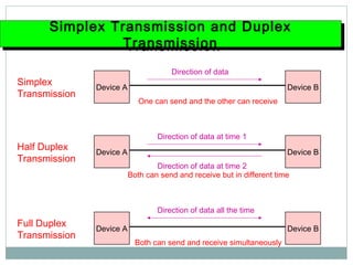 Simplex Transmission Direction Communication model | PPT