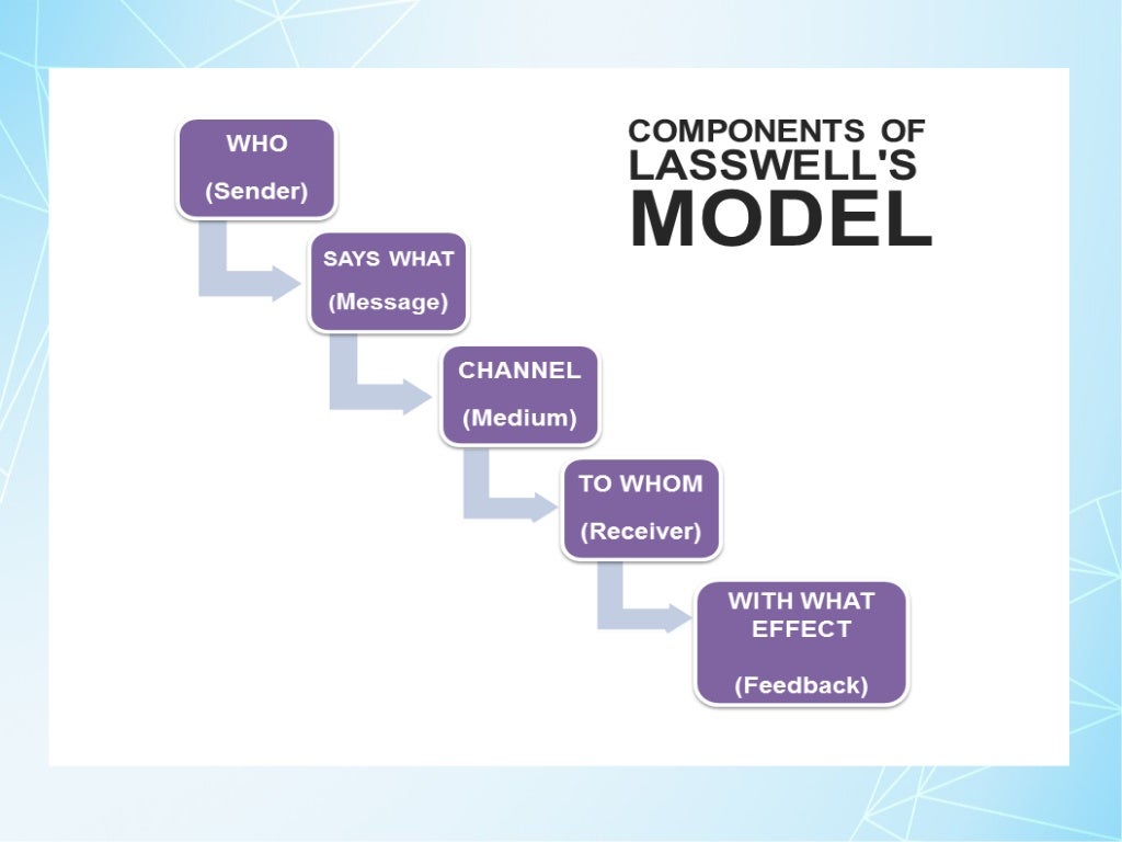 Communication Model Of Aristotle, Lasswell And shannon Weaver