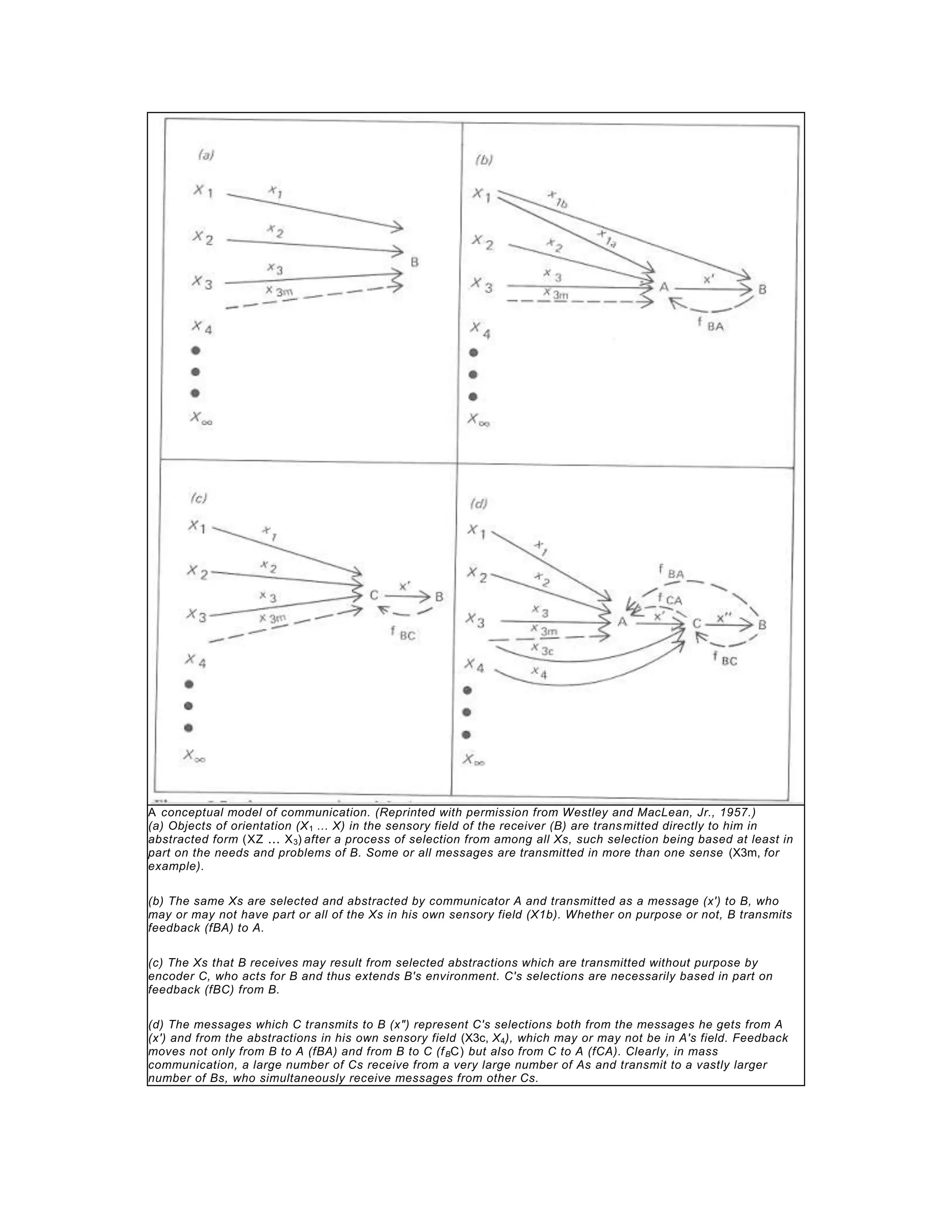 Communication models