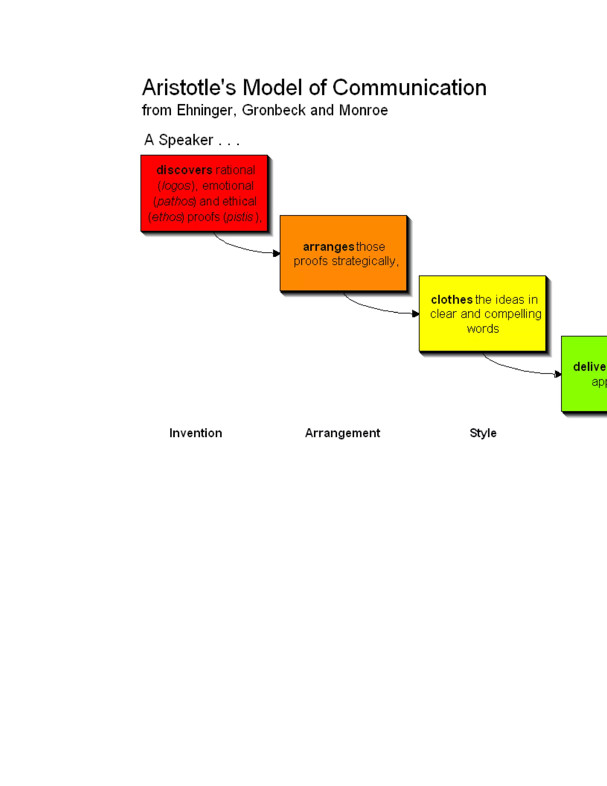 Communication models