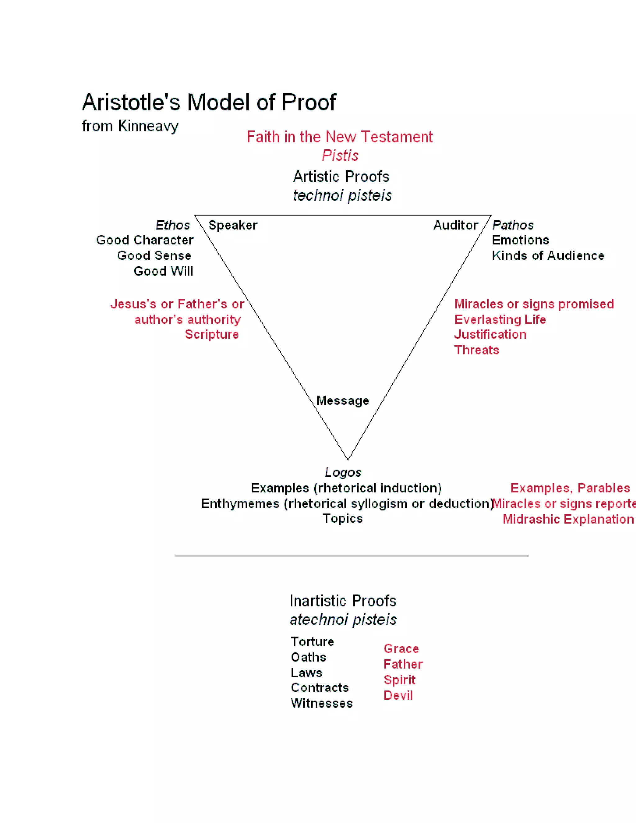 Communication models