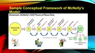 Sample Conceptual Framework of McNelly's
Model:
 