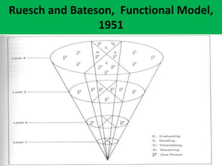 Bateson Model Communication models | PPTX