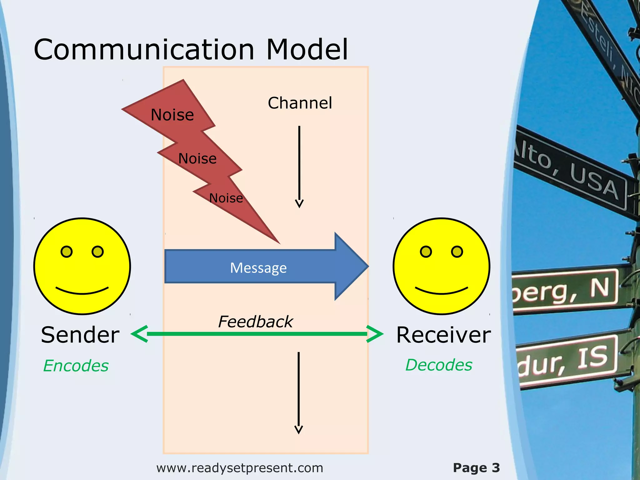 Communication Model
www.readysetpresent.com Page 3
Sender Receiver
Message
Encodes Decodes
Noise
Noise
Noise
Feedback
Channel
 