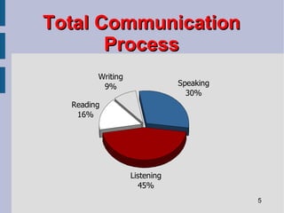 Total Communication Process 