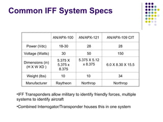 Iff System Components CommunicationNavigation system presentation | PPT