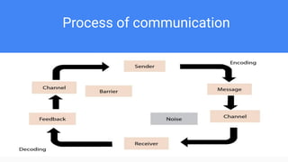 Process of communication
 