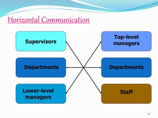 Horizontal Communication
16
Supervisors
Staff
Departments
Top-level
managers
Lower-level
managers
Departments
 