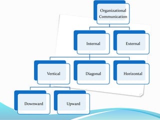Organizational
Communication
Internal
Vertical
Downward Upward
Diagonal Horizontal
External
 