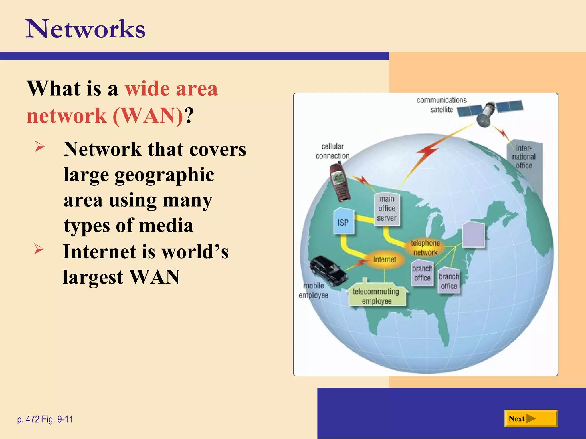 Networks
What is a wide area
network (WAN)?
Nextp. 472 Fig. 9-11
 Network that covers
large geographic
area using many
types of media
 Internet is world’s
largest WAN
 