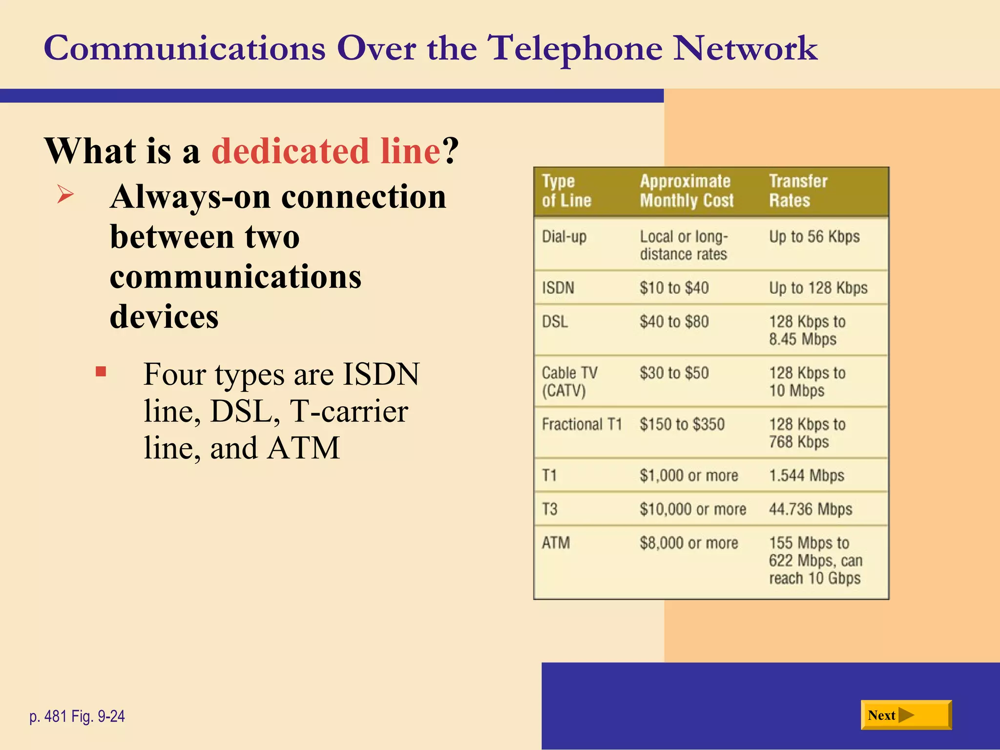 Communications Over the Telephone Network
What is a dedicated line?
Nextp. 481 Fig. 9-24
 Four types are ISDN
line, DSL, T-carrier
line, and ATM
 Always-on connection
between two
communications
devices
 