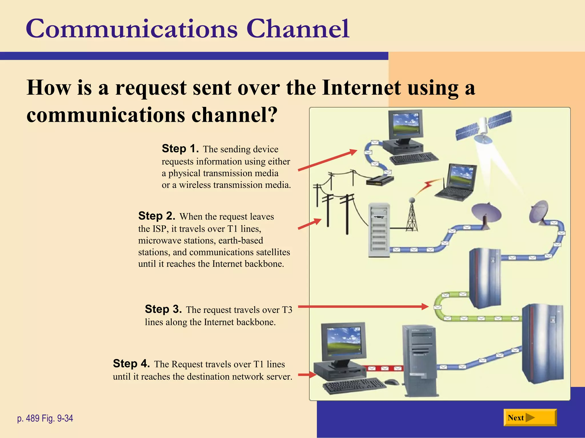 Communications Channel
How is a request sent over the Internet using a
communications channel?
Nextp. 489 Fig. 9-34
Step 1. The sending device
requests information using either
a physical transmission media
or a wireless transmission media.
Step 2. When the request leaves
the ISP, it travels over T1 lines,
microwave stations, earth-based
stations, and communications satellites
until it reaches the Internet backbone.
Step 3. The request travels over T3
lines along the Internet backbone.
Step 4. The Request travels over T1 lines
until it reaches the destination network server.
 