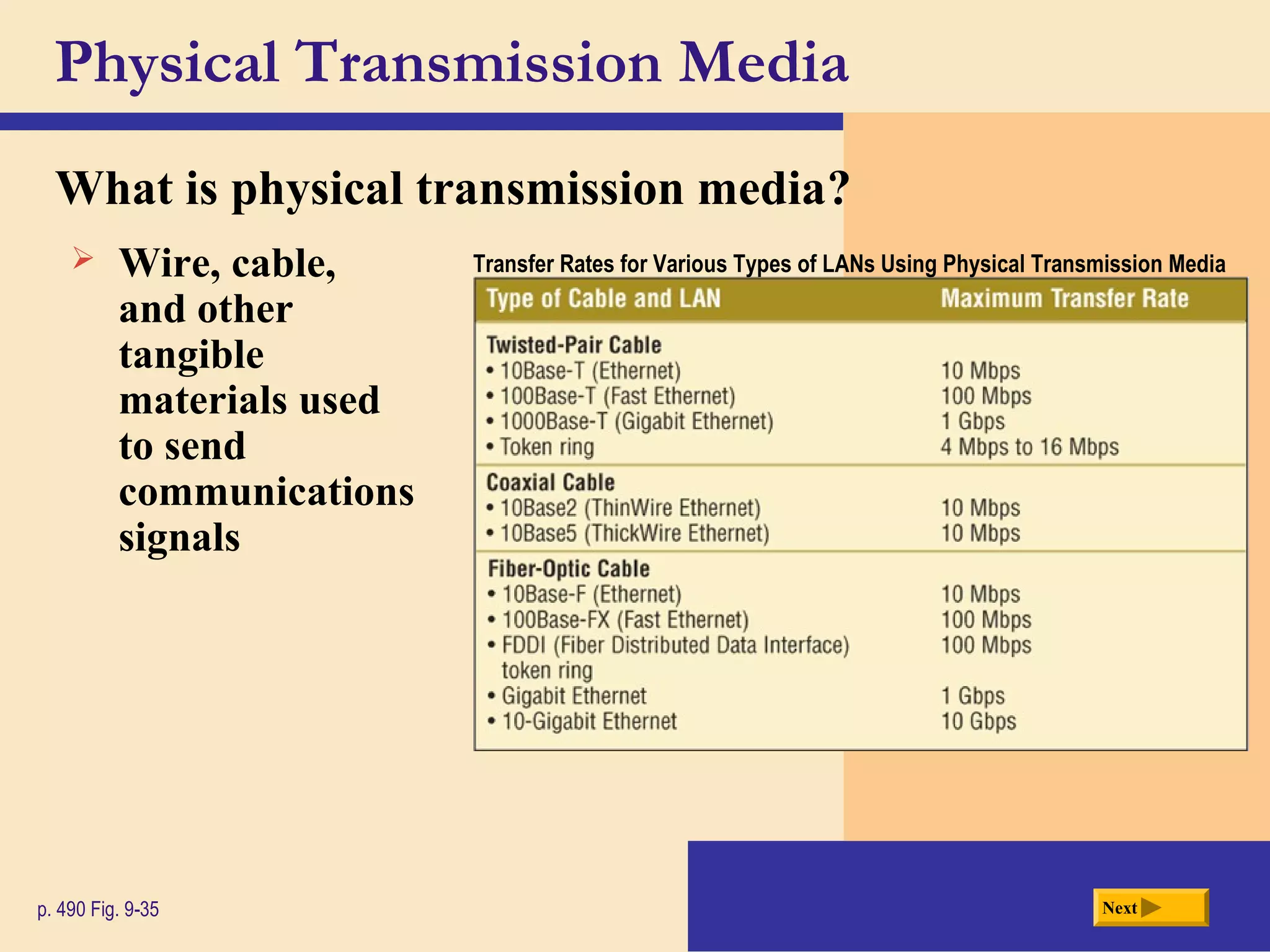 Physical Transmission Media
What is physical transmission media?
Nextp. 490 Fig. 9-35
Transfer Rates for Various Types of LANs Using Physical Transmission Media Wire, cable,
and other
tangible
materials used
to send
communications
signals
 