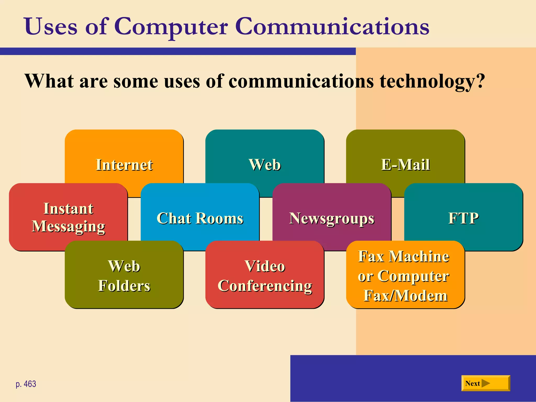Uses of Computer Communications
What are some uses of communications technology?
Nextp. 463
WebWebWebWebInternetInternetInternetInternet E-MailE-MailE-MailE-Mail
InstantInstant
MessagingMessaging
InstantInstant
MessagingMessaging FTPFTPFTPFTPNewsgroupsNewsgroupsNewsgroupsNewsgroupsChat RoomsChat RoomsChat RoomsChat Rooms
WebWeb
FoldersFolders
WebWeb
FoldersFolders
Fax MachineFax Machine
or Computeror Computer
Fax/ModemFax/Modem
Fax MachineFax Machine
or Computeror Computer
Fax/ModemFax/Modem
VideoVideo
ConferencingConferencing
VideoVideo
ConferencingConferencing
 