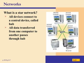 Networks
What is a star network?
Nextp. 475 Fig. 9-17
 All devices connect to
a central device, called
hub
 All data transferred
from one computer to
another passes
through hub
 