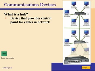 Communications Devices
What is a hub?
Nextp. 486 Fig. 9-32
 Device that provides central
point for cables in network
Click to view animation
 